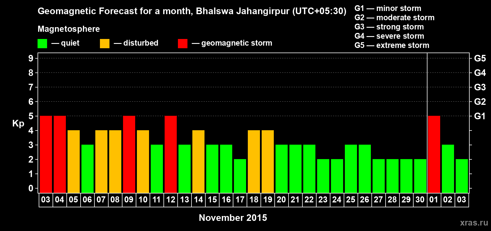 Forecast of the daily maximal value of geomagnetic index&nbsp;Kp for <b>1 month</b> (31 days) <b>from Nov 03, 2015 to Dec 03, 2015</b>