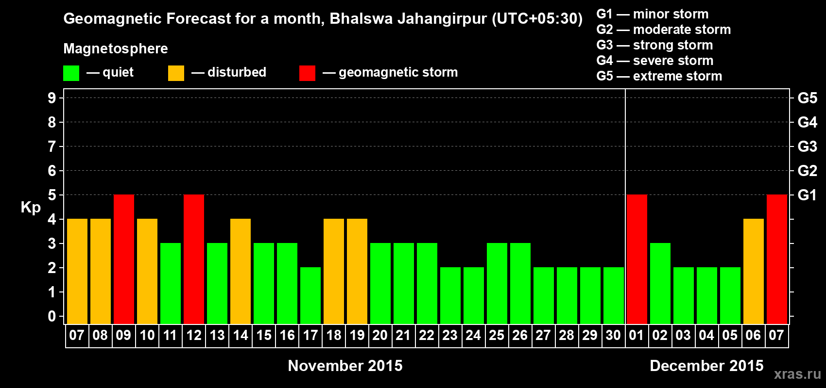 Forecast of the daily maximal value of geomagnetic index&nbsp;Kp for <b>1 month</b> (31 days) <b>from Nov 07, 2015 to Dec 07, 2015</b>
