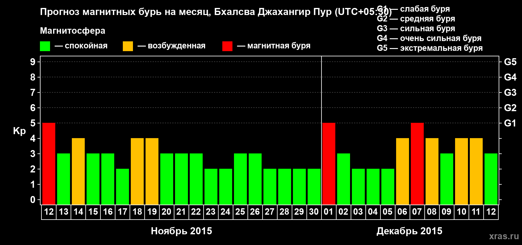 Прогноз максимального суточного геомагнитного индекса&nbsp;Kp на <b>1 месяц</b> (31 день) <b>с 12 ноября по 12 декабря 2015 г</b>
