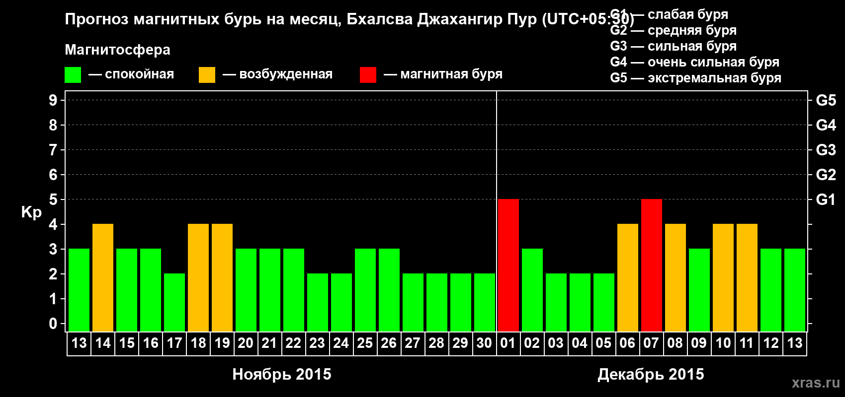 Прогноз максимального суточного геомагнитного индекса&nbsp;Kp на <b>1 месяц</b> (31 день) <b>с 13 ноября по 13 декабря 2015 г</b>
