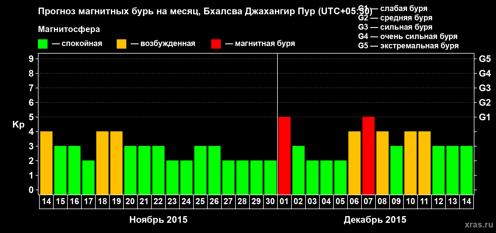 Прогноз максимального суточного геомагнитного индекса&nbsp;Kp на <b>1 месяц</b> (31 день) <b>с 14 ноября по 14 декабря 2015 г</b>