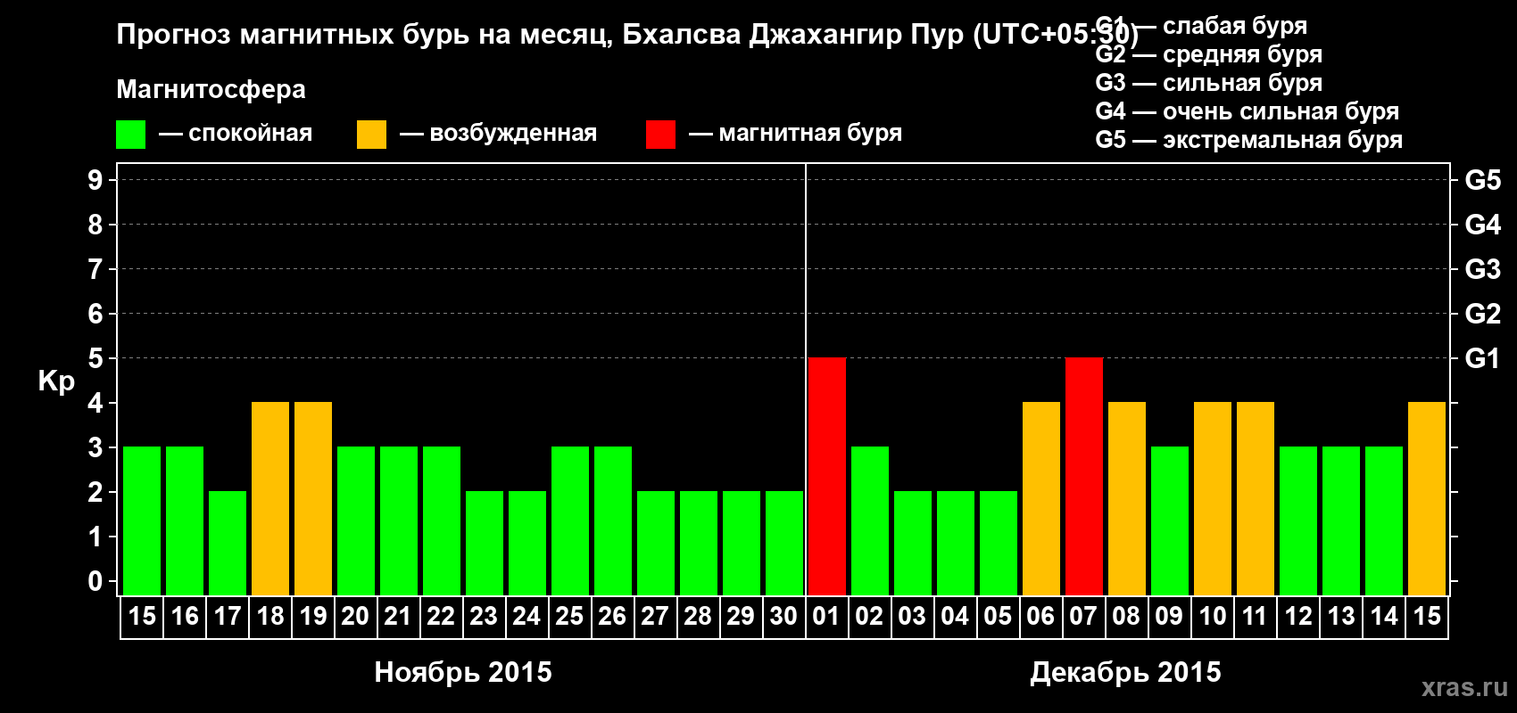 Прогноз максимального суточного геомагнитного индекса&nbsp;Kp на <b>1 месяц</b> (31 день) <b>с 15 ноября по 15 декабря 2015 г</b>