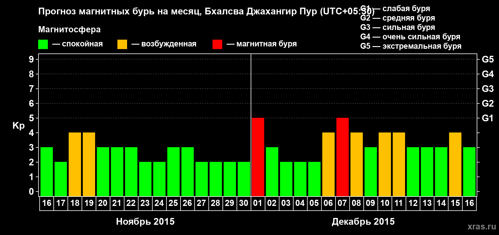 Прогноз максимального суточного геомагнитного индекса&nbsp;Kp на <b>1 месяц</b> (31 день) <b>с 16 ноября по 16 декабря 2015 г</b>