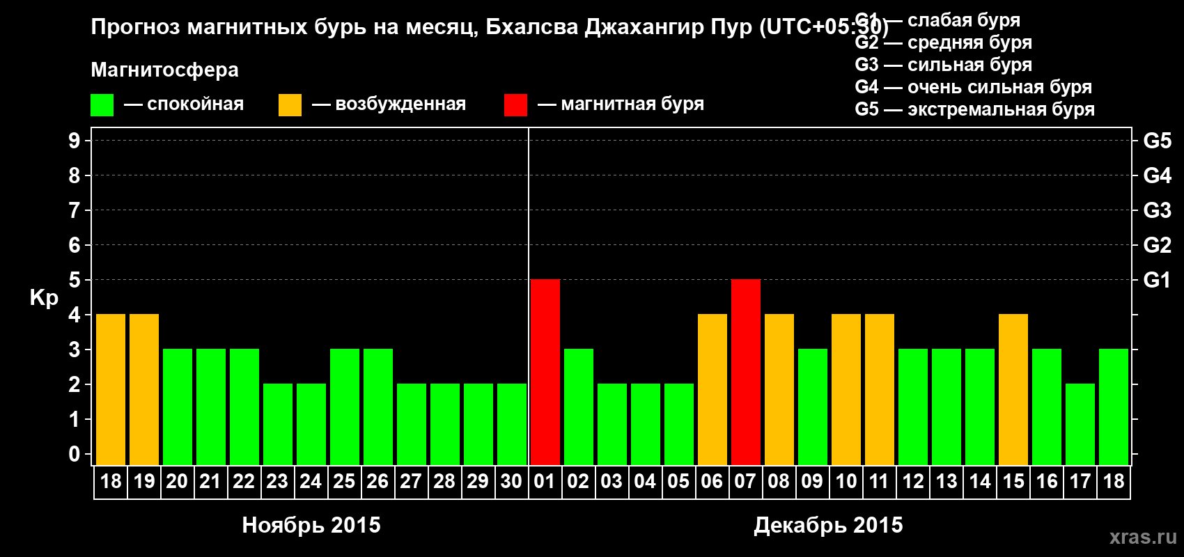 Прогноз максимального суточного геомагнитного индекса&nbsp;Kp на <b>1 месяц</b> (31 день) <b>с 18 ноября по 18 декабря 2015 г</b>