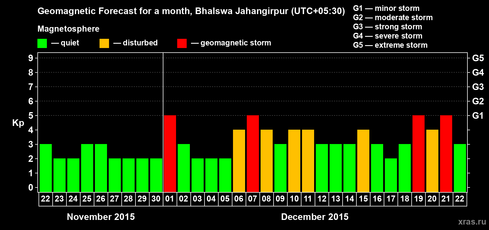 Forecast of the daily maximal value of geomagnetic index&nbsp;Kp for <b>1 month</b> (31 days) <b>from Nov 22, 2015 to Dec 22, 2015</b>