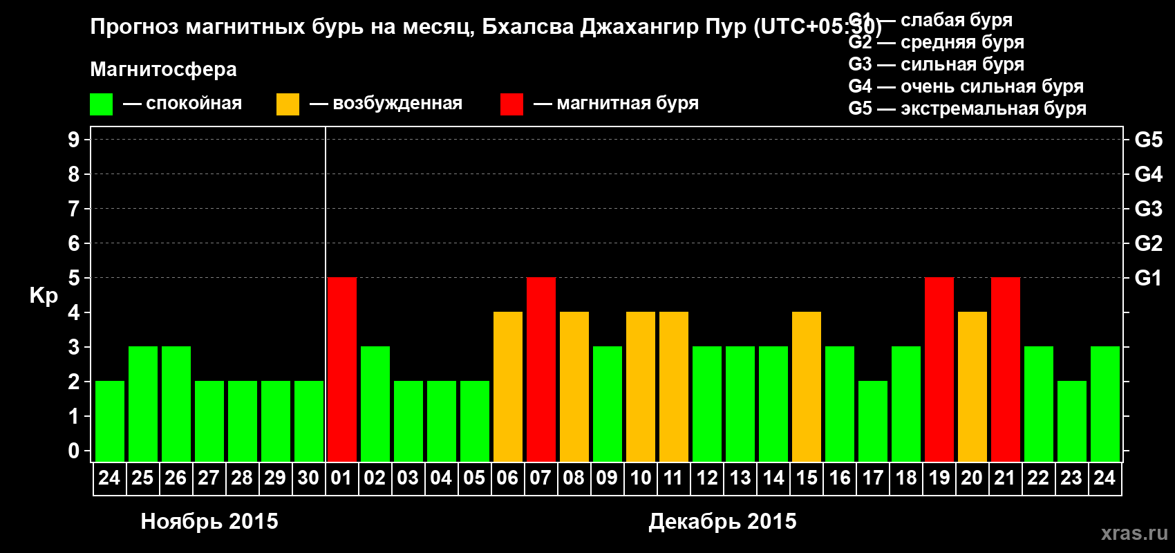 Прогноз максимального суточного геомагнитного индекса&nbsp;Kp на <b>1 месяц</b> (31 день) <b>с 24 ноября по 24 декабря 2015 г</b>