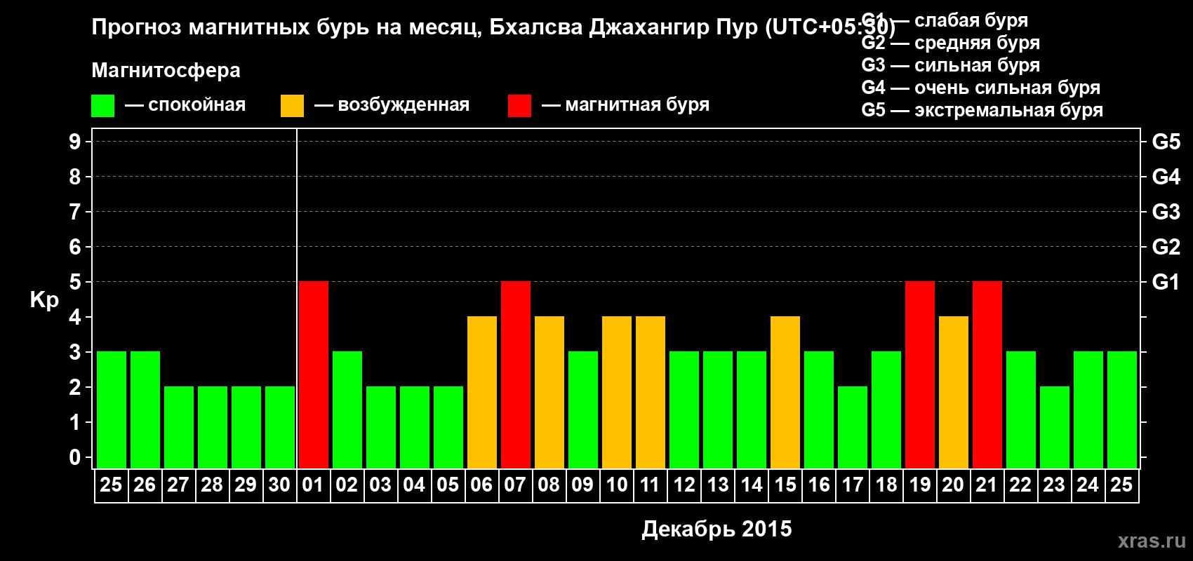 Прогноз максимального суточного геомагнитного индекса&nbsp;Kp на <b>1 месяц</b> (31 день) <b>с 25 ноября по 25 декабря 2015 г</b>