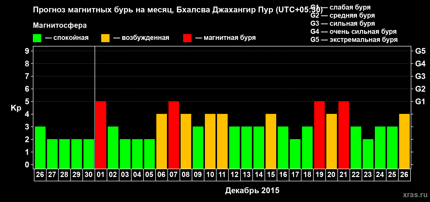 Прогноз максимального суточного геомагнитного индекса&nbsp;Kp на <b>1 месяц</b> (31 день) <b>с 26 ноября по 26 декабря 2015 г</b>