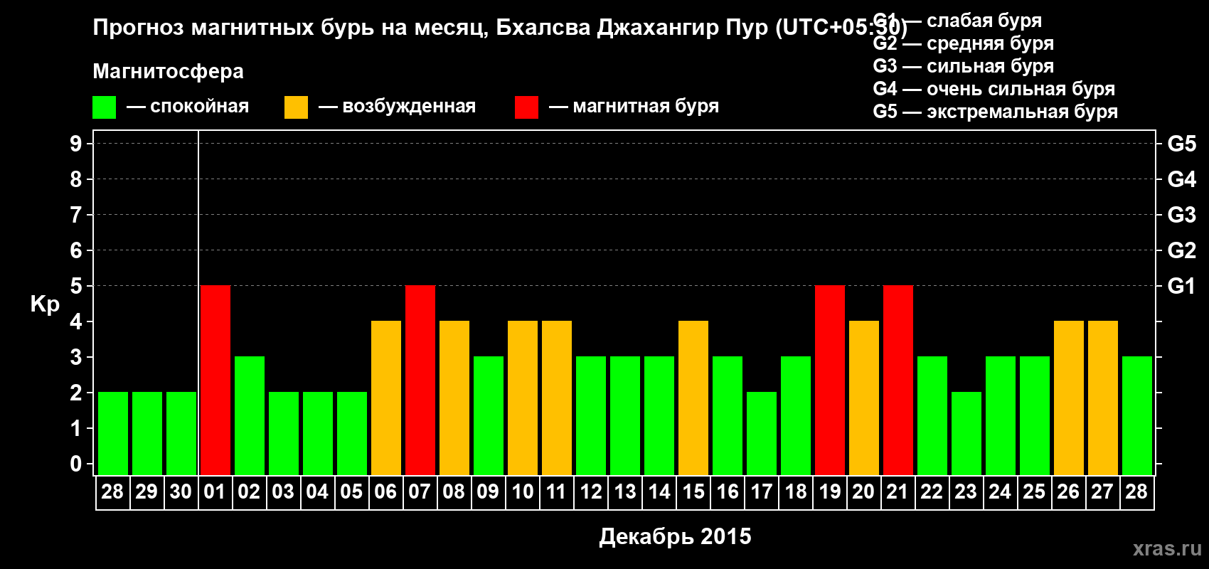 Прогноз максимального суточного геомагнитного индекса&nbsp;Kp на <b>1 месяц</b> (31 день) <b>с 28 ноября по 28 декабря 2015 г</b>