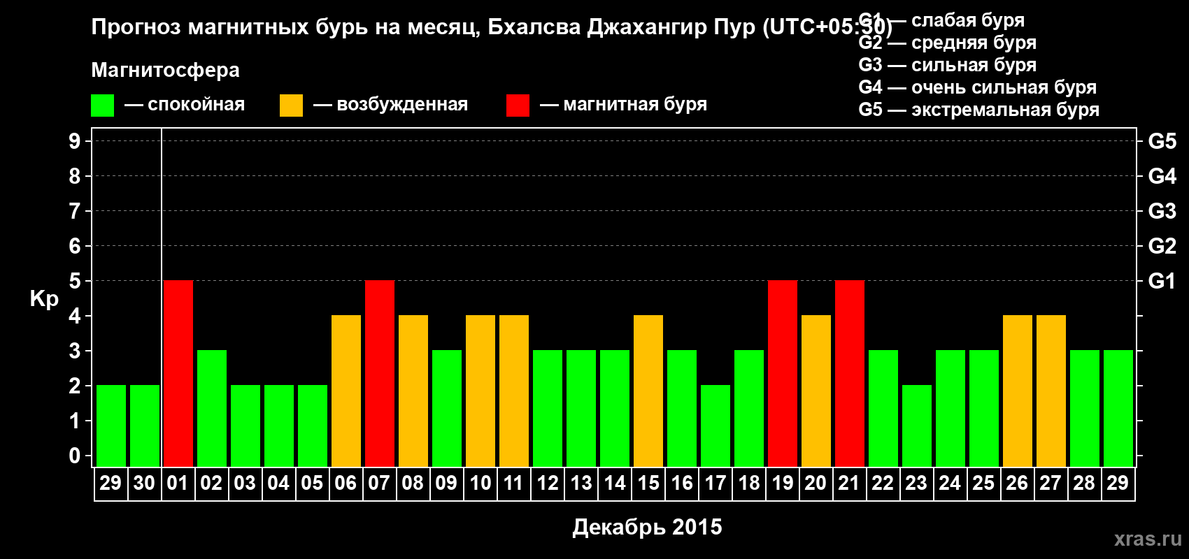 Прогноз максимального суточного геомагнитного индекса&nbsp;Kp на <b>1 месяц</b> (31 день) <b>с 29 ноября по 29 декабря 2015 г</b>