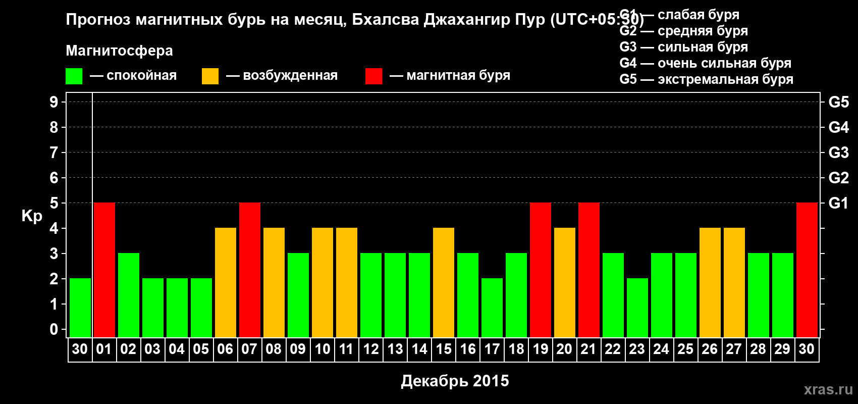 Прогноз максимального суточного геомагнитного индекса&nbsp;Kp на <b>1 месяц</b> (31 день) <b>с 30 ноября по 30 декабря 2015 г</b>