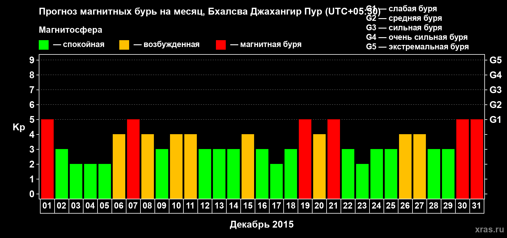 Прогноз максимального суточного геомагнитного индекса&nbsp;Kp на <b>1 месяц</b> (31 день) <b>с 01 декабря по 31 декабря 2015 г</b>