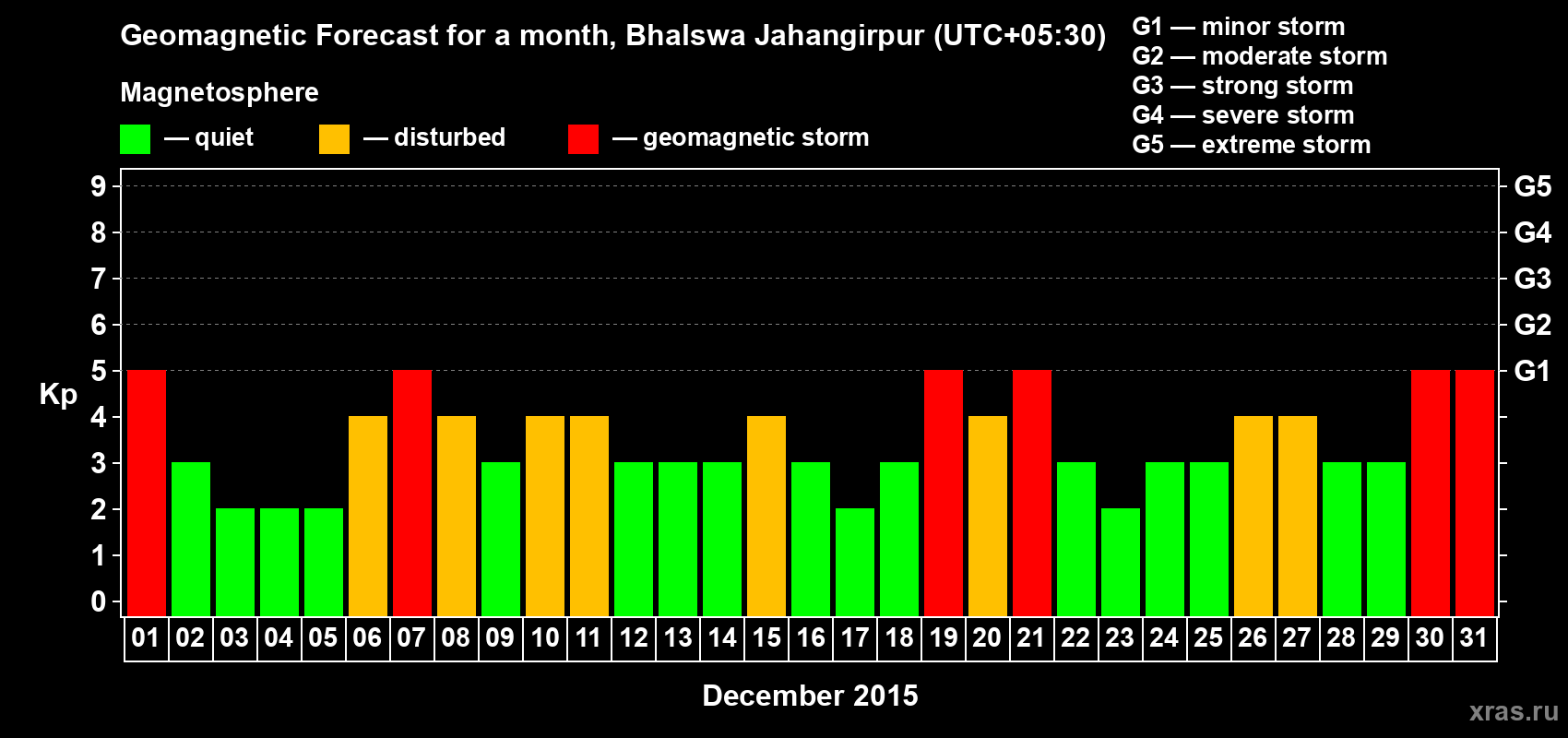 Forecast of the daily maximal value of geomagnetic index&nbsp;Kp for <b>1 month</b> (31 days) <b>from Dec 01, 2015 to Dec 31, 2015</b>