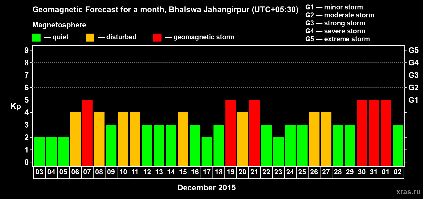 Forecast of the daily maximal value of geomagnetic index&nbsp;Kp for <b>1 month</b> (31 days) <b>from Dec 03, 2015 to Jan 02, 2016</b>