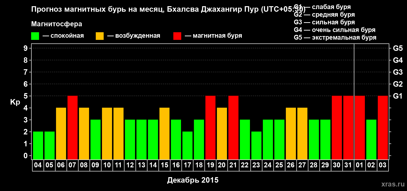 Прогноз максимального суточного геомагнитного индекса&nbsp;Kp на <b>1 месяц</b> (31 день) <b>с 04 декабря 2015 г по 03 января 2016 г</b>