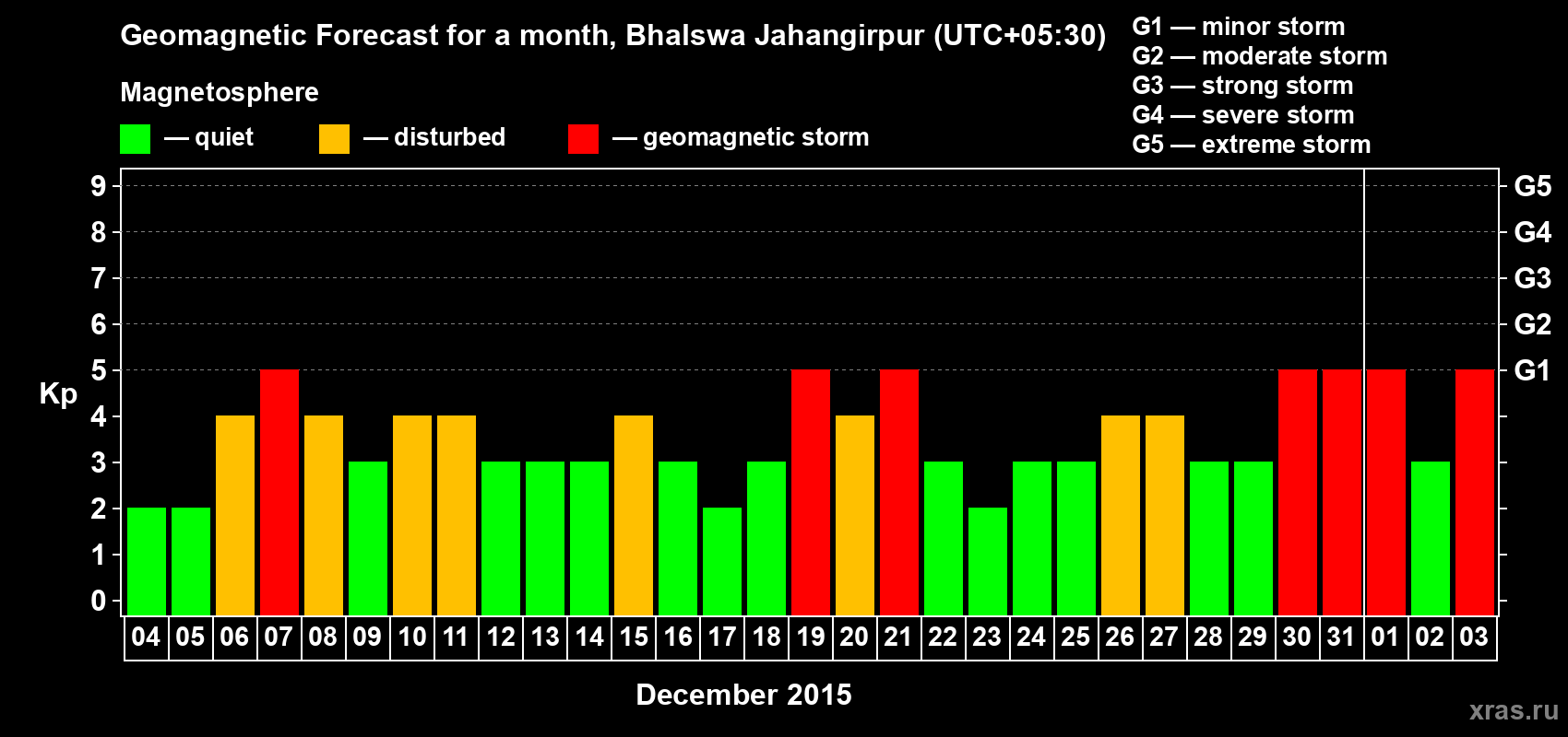Forecast of the daily maximal value of geomagnetic index&nbsp;Kp for <b>1 month</b> (31 days) <b>from Dec 04, 2015 to Jan 03, 2016</b>
