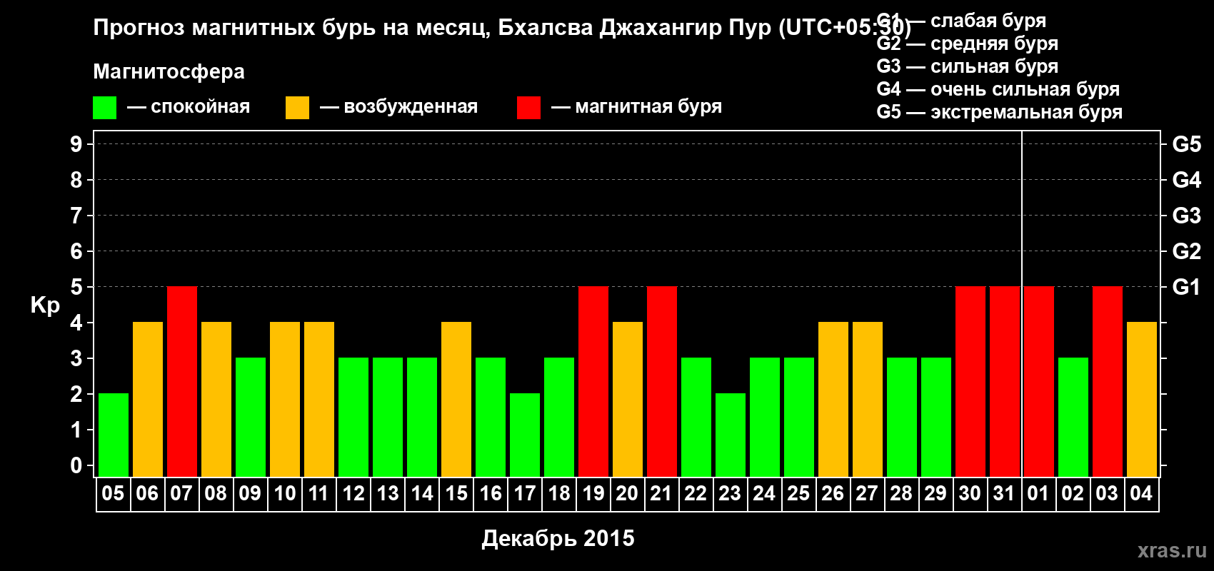 Прогноз максимального суточного геомагнитного индекса&nbsp;Kp на <b>1 месяц</b> (31 день) <b>с 05 декабря 2015 г по 04 января 2016 г</b>