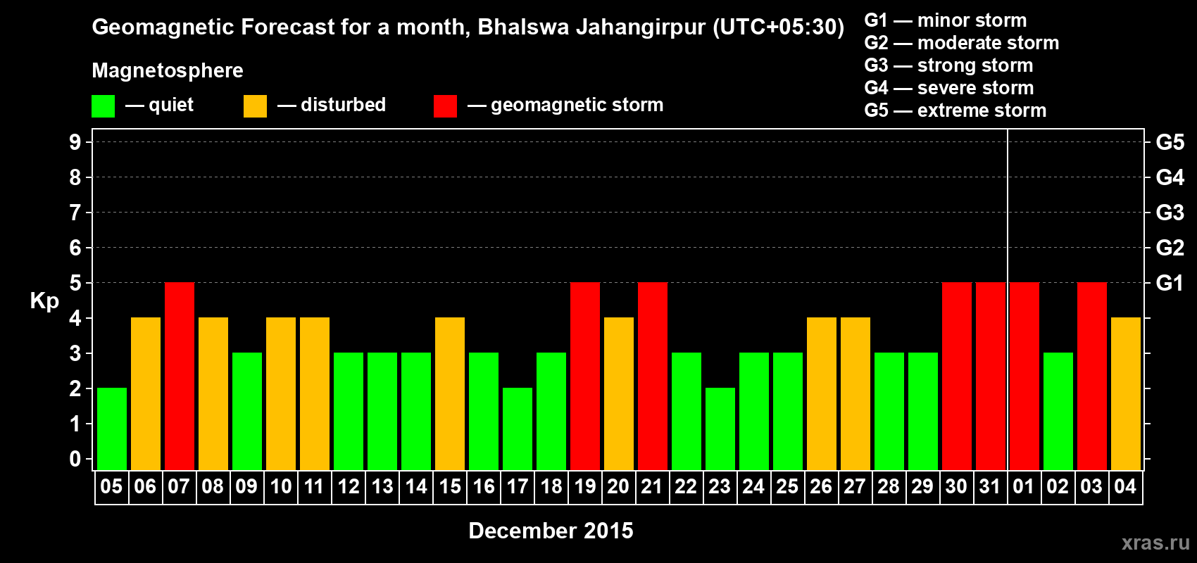 Forecast of the daily maximal value of geomagnetic index&nbsp;Kp for <b>1 month</b> (31 days) <b>from Dec 05, 2015 to Jan 04, 2016</b>