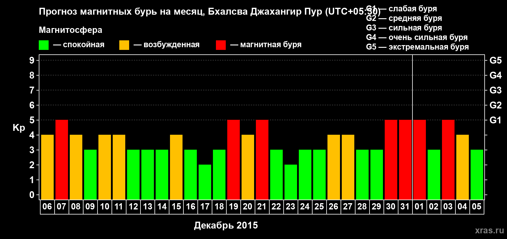Прогноз максимального суточного геомагнитного индекса&nbsp;Kp на <b>1 месяц</b> (31 день) <b>с 06 декабря 2015 г по 05 января 2016 г</b>