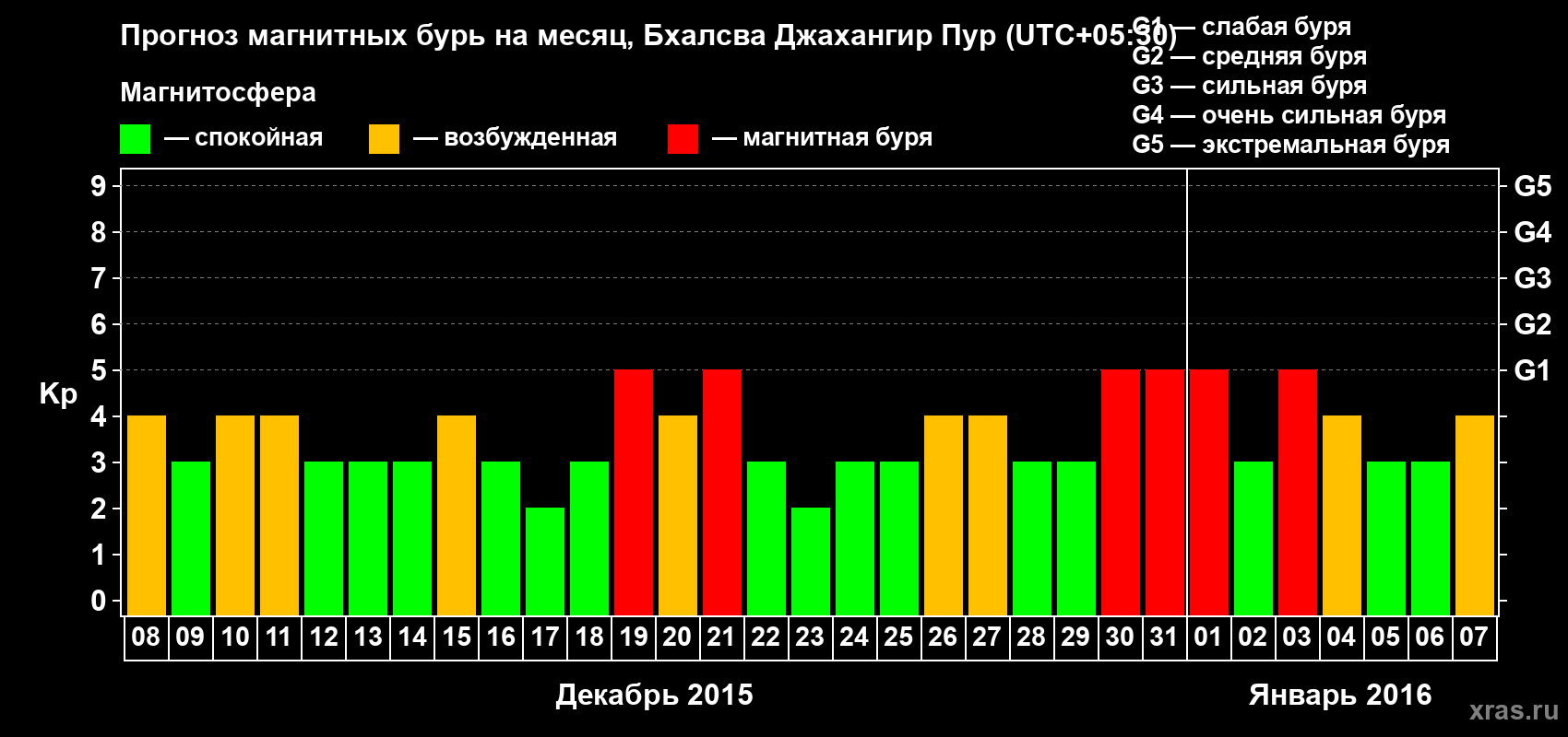 Прогноз максимального суточного геомагнитного индекса&nbsp;Kp на <b>1 месяц</b> (31 день) <b>с 08 декабря 2015 г по 07 января 2016 г</b>