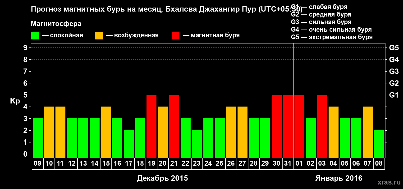 Прогноз максимального суточного геомагнитного индекса&nbsp;Kp на <b>1 месяц</b> (31 день) <b>с 09 декабря 2015 г по 08 января 2016 г</b>