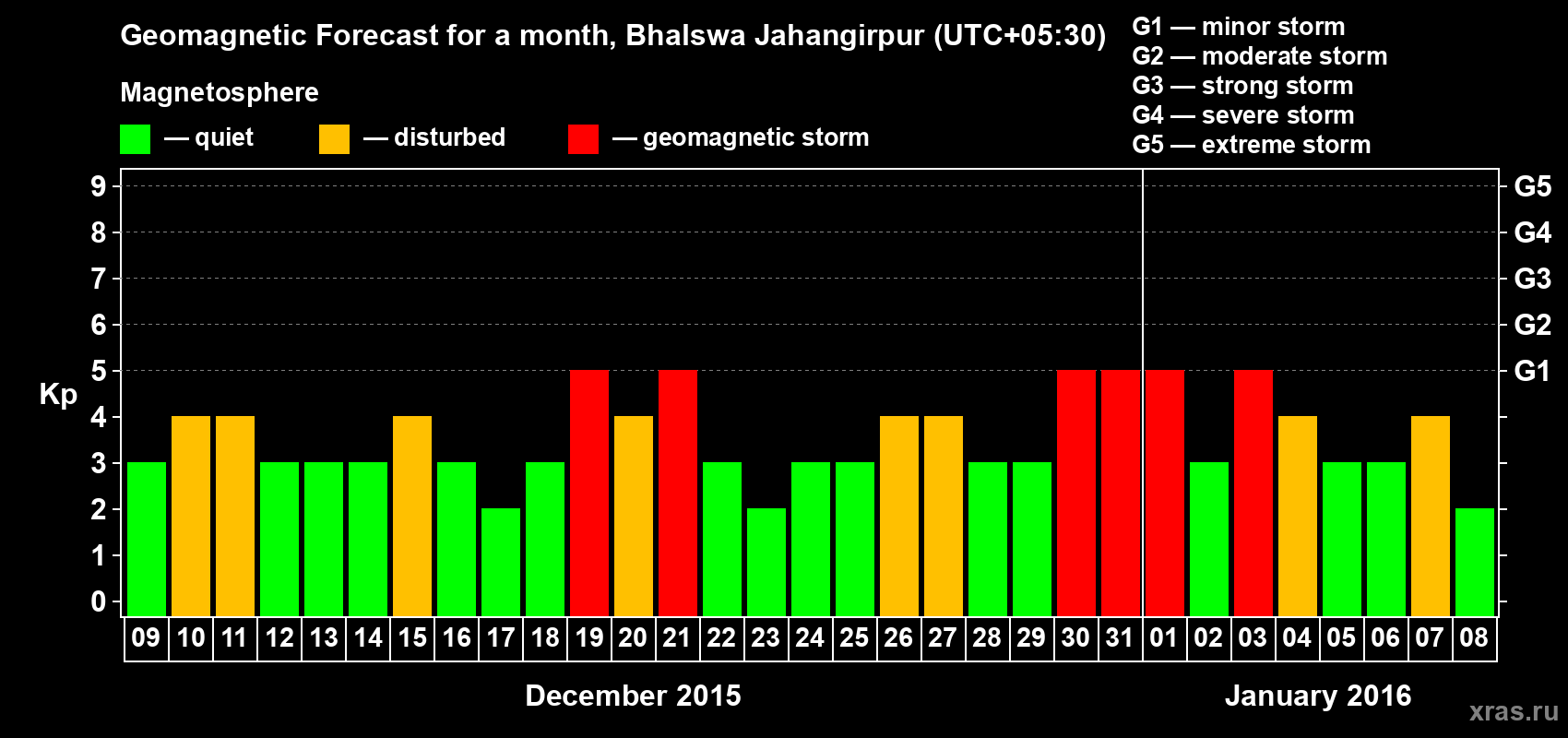 Forecast of the daily maximal value of geomagnetic index&nbsp;Kp for <b>1 month</b> (31 days) <b>from Dec 09, 2015 to Jan 08, 2016</b>