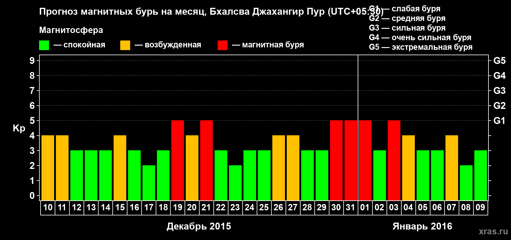 Прогноз максимального суточного геомагнитного индекса&nbsp;Kp на <b>1 месяц</b> (31 день) <b>с 10 декабря 2015 г по 09 января 2016 г</b>