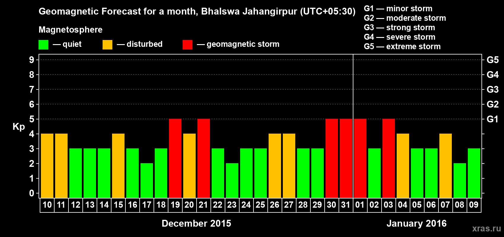 Forecast of the daily maximal value of geomagnetic index&nbsp;Kp for <b>1 month</b> (31 days) <b>from Dec 10, 2015 to Jan 09, 2016</b>