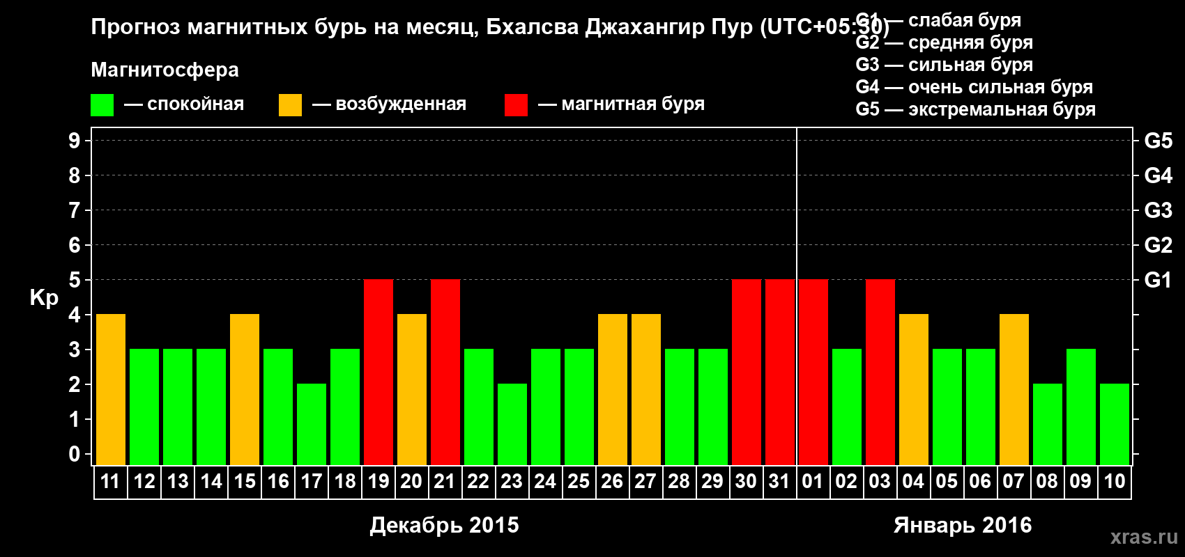 Прогноз максимального суточного геомагнитного индекса&nbsp;Kp на <b>1 месяц</b> (31 день) <b>с 11 декабря 2015 г по 10 января 2016 г</b>