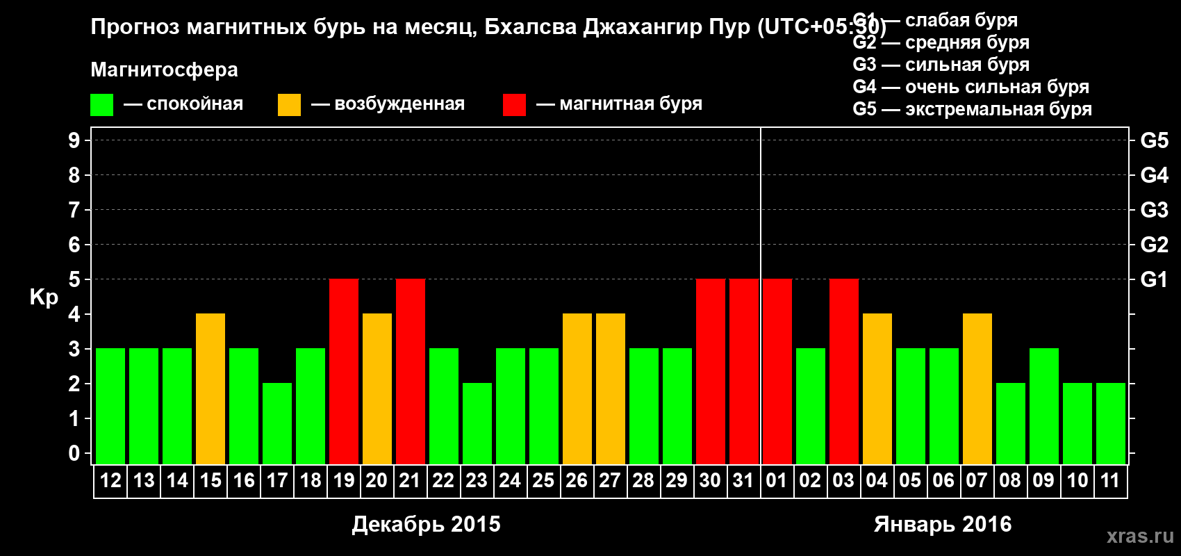 Прогноз максимального суточного геомагнитного индекса&nbsp;Kp на <b>1 месяц</b> (31 день) <b>с 12 декабря 2015 г по 11 января 2016 г</b>