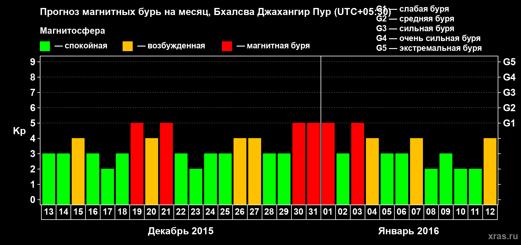 Прогноз максимального суточного геомагнитного индекса&nbsp;Kp на <b>1 месяц</b> (31 день) <b>с 13 декабря 2015 г по 12 января 2016 г</b>