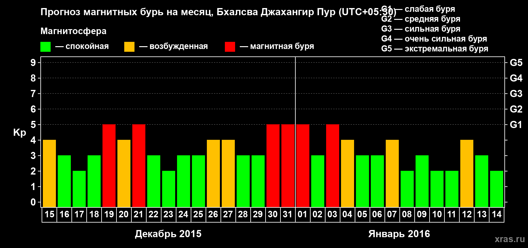 Прогноз максимального суточного геомагнитного индекса&nbsp;Kp на <b>1 месяц</b> (31 день) <b>с 15 декабря 2015 г по 14 января 2016 г</b>