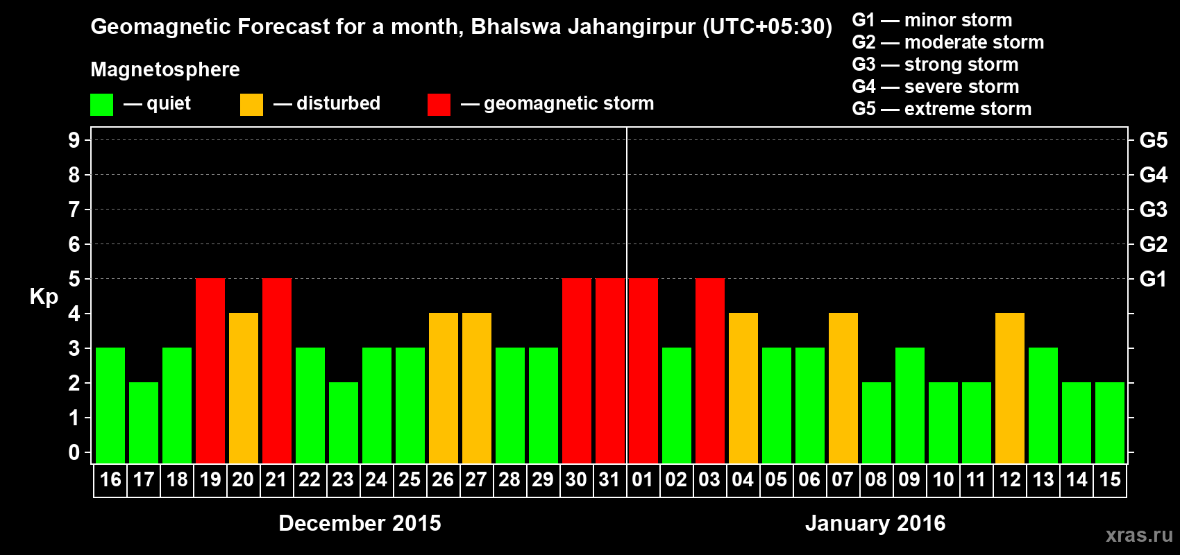 Forecast of the daily maximal value of geomagnetic index&nbsp;Kp for <b>1 month</b> (31 days) <b>from Dec 16, 2015 to Jan 15, 2016</b>