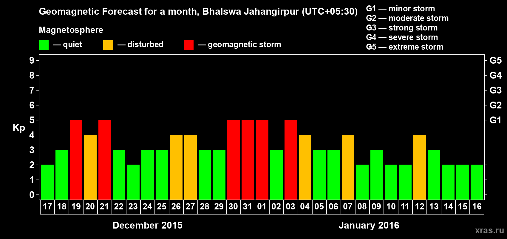 Forecast of the daily maximal value of geomagnetic index&nbsp;Kp for <b>1 month</b> (31 days) <b>from Dec 17, 2015 to Jan 16, 2016</b>