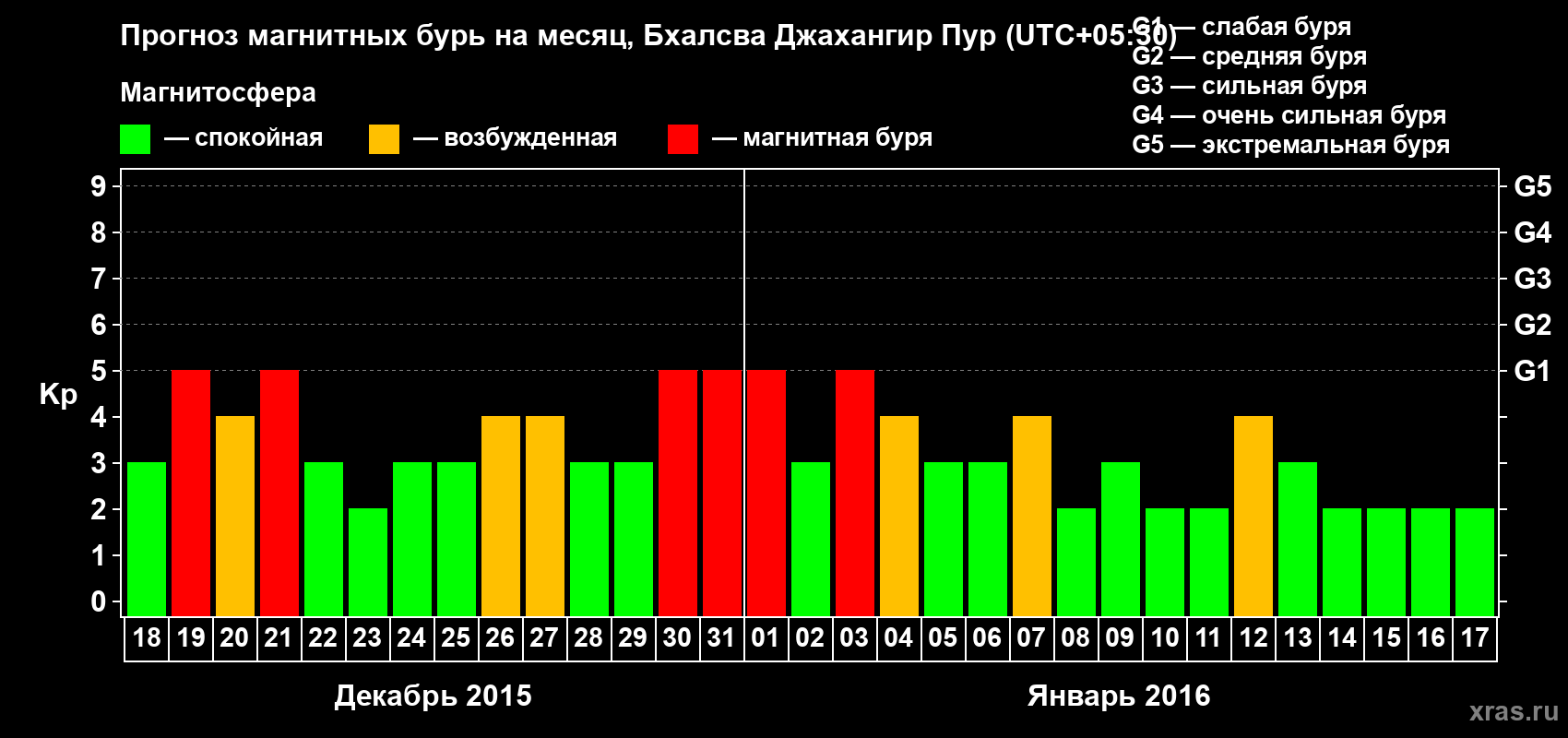 Прогноз максимального суточного геомагнитного индекса&nbsp;Kp на <b>1 месяц</b> (31 день) <b>с 18 декабря 2015 г по 17 января 2016 г</b>