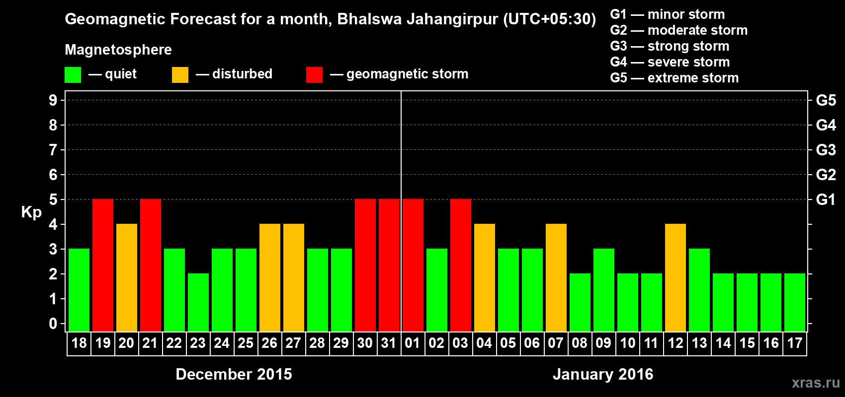 Forecast of the daily maximal value of geomagnetic index&nbsp;Kp for <b>1 month</b> (31 days) <b>from Dec 18, 2015 to Jan 17, 2016</b>