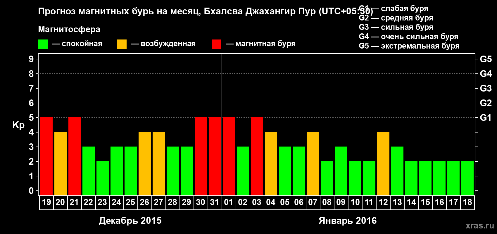 Прогноз максимального суточного геомагнитного индекса&nbsp;Kp на <b>1 месяц</b> (31 день) <b>с 19 декабря 2015 г по 18 января 2016 г</b>