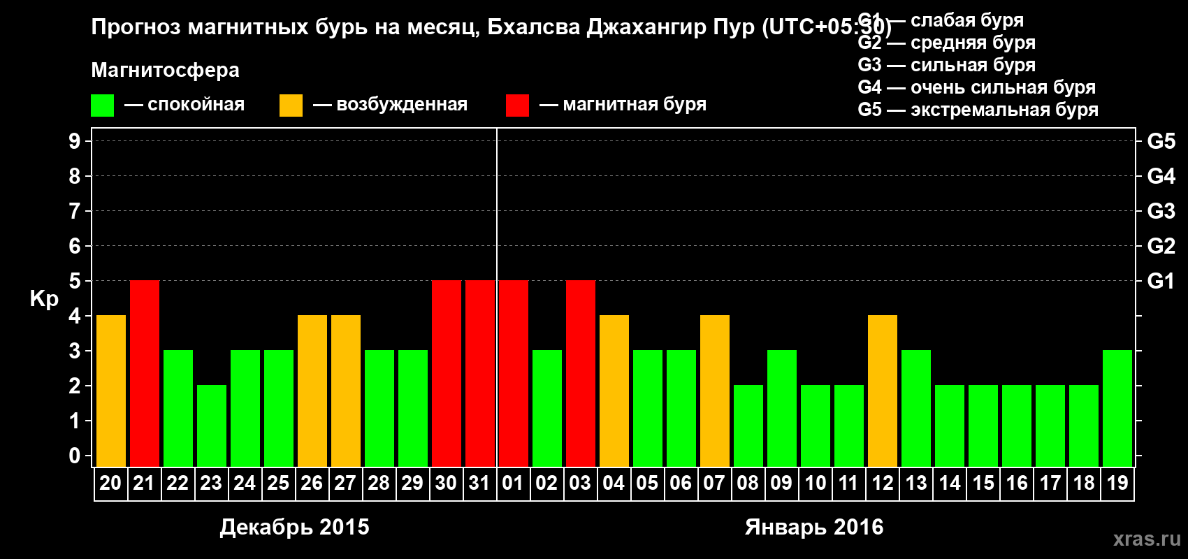 Прогноз максимального суточного геомагнитного индекса&nbsp;Kp на <b>1 месяц</b> (31 день) <b>с 20 декабря 2015 г по 19 января 2016 г</b>