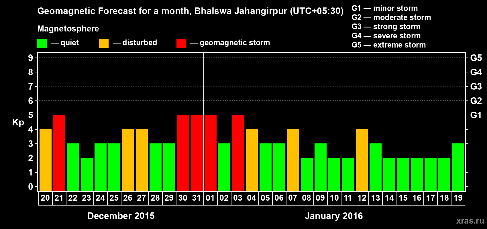 Forecast of the daily maximal value of geomagnetic index&nbsp;Kp for <b>1 month</b> (31 days) <b>from Dec 20, 2015 to Jan 19, 2016</b>