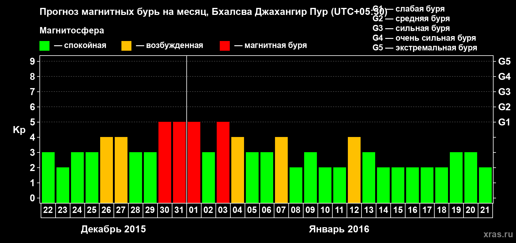 Прогноз максимального суточного геомагнитного индекса&nbsp;Kp на <b>1 месяц</b> (31 день) <b>с 22 декабря 2015 г по 21 января 2016 г</b>