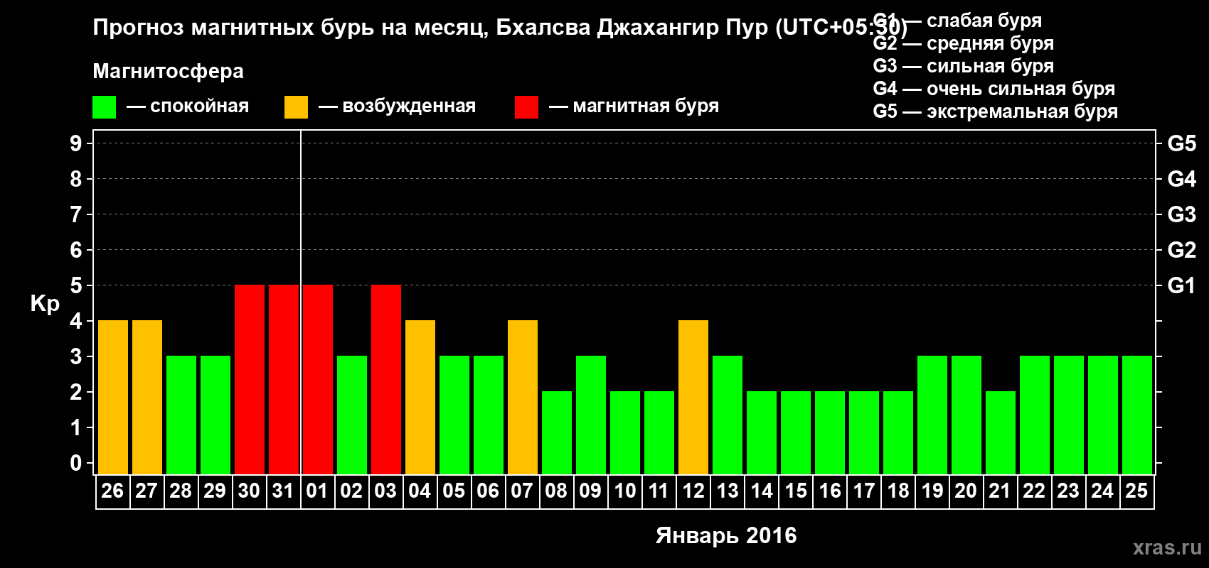 Прогноз максимального суточного геомагнитного индекса&nbsp;Kp на <b>1 месяц</b> (31 день) <b>с 26 декабря 2015 г по 25 января 2016 г</b>
