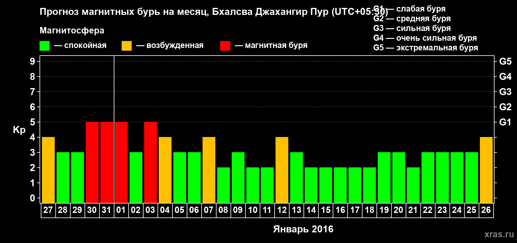 Прогноз максимального суточного геомагнитного индекса&nbsp;Kp на <b>1 месяц</b> (31 день) <b>с 27 декабря 2015 г по 26 января 2016 г</b>