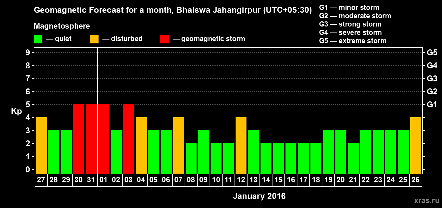 Forecast of the daily maximal value of geomagnetic index&nbsp;Kp for <b>1 month</b> (31 days) <b>from Dec 27, 2015 to Jan 26, 2016</b>