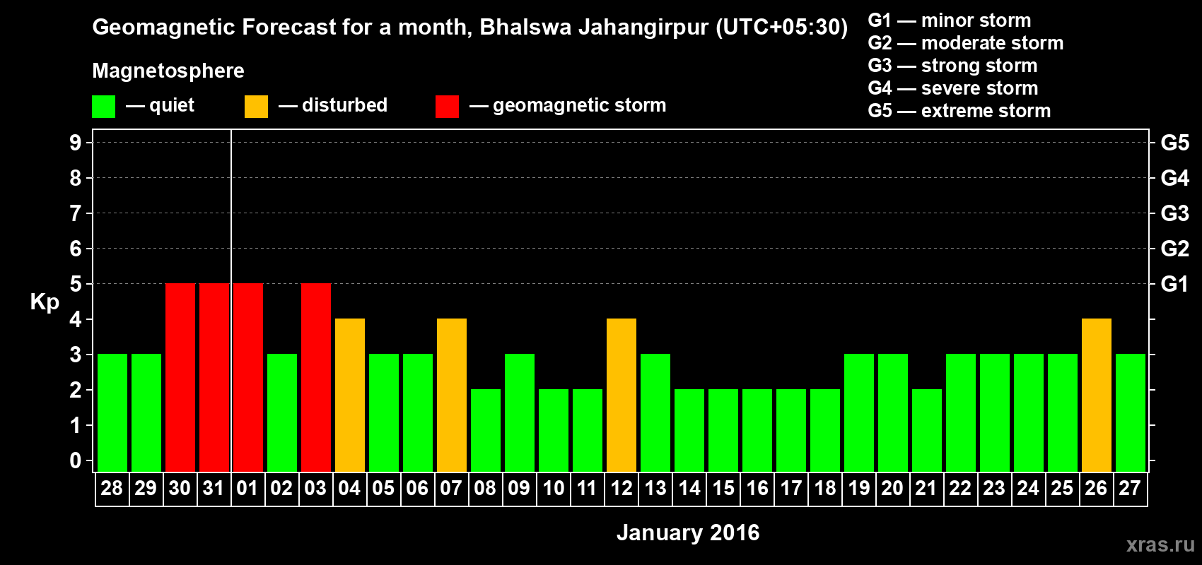 Forecast of the daily maximal value of geomagnetic index&nbsp;Kp for <b>1 month</b> (31 days) <b>from Dec 28, 2015 to Jan 27, 2016</b>