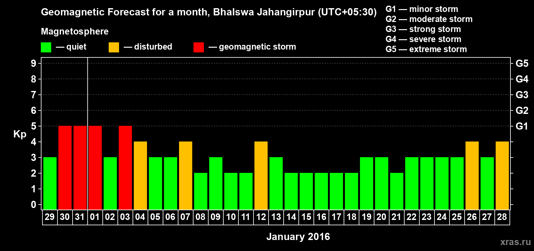 Forecast of the daily maximal value of geomagnetic index&nbsp;Kp for <b>1 month</b> (31 days) <b>from Dec 29, 2015 to Jan 28, 2016</b>