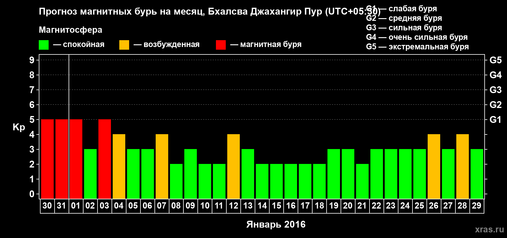 Прогноз максимального суточного геомагнитного индекса&nbsp;Kp на <b>1 месяц</b> (31 день) <b>с 30 декабря 2015 г по 29 января 2016 г</b>