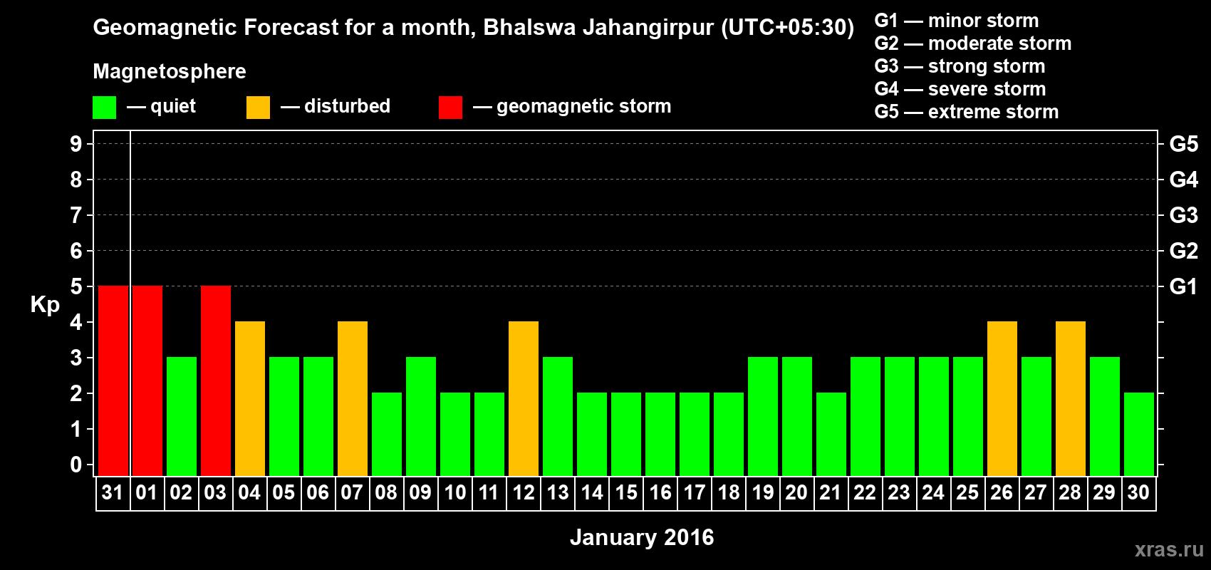Forecast of the daily maximal value of geomagnetic index&nbsp;Kp for <b>1 month</b> (31 days) <b>from Dec 31, 2015 to Jan 30, 2016</b>