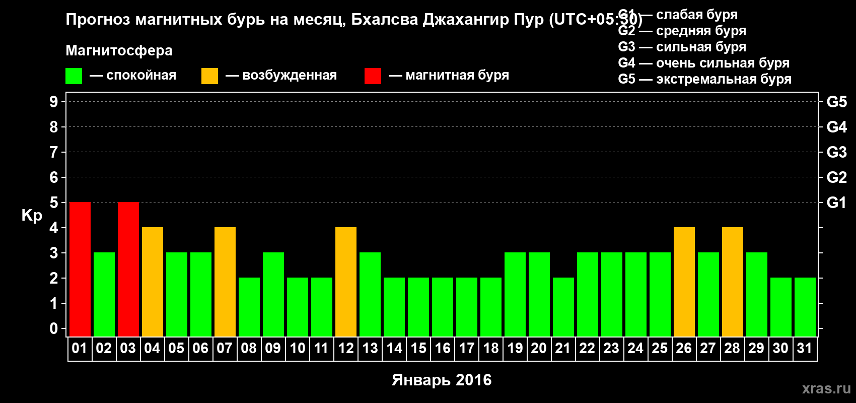 Прогноз максимального суточного геомагнитного индекса&nbsp;Kp на <b>1 месяц</b> (31 день) <b>с 01 января по 31 января 2016 г</b>