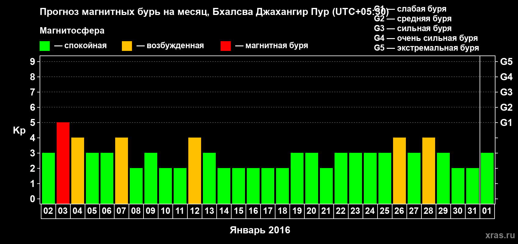 Прогноз максимального суточного геомагнитного индекса&nbsp;Kp на <b>1 месяц</b> (31 день) <b>с 02 января по 01 февраля 2016 г</b>