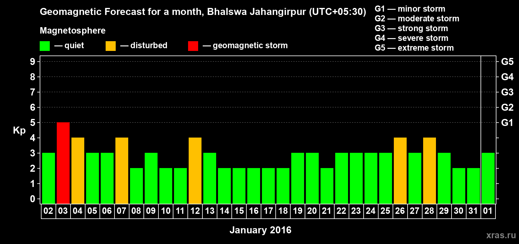 Forecast of the daily maximal value of geomagnetic index&nbsp;Kp for <b>1 month</b> (31 days) <b>from Jan 02, 2016 to Feb 01, 2016</b>